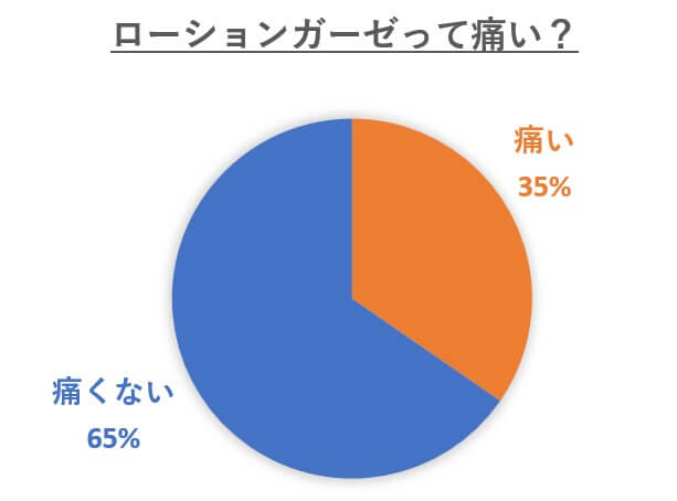 ローションガーゼを痛いと感じる人は35％、痛くないと感じる人は65％